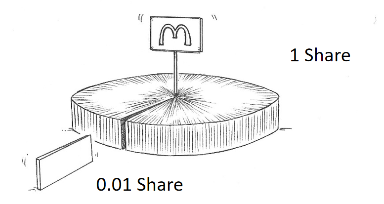 How Do I Buy Partial Shares Of Stock